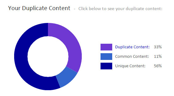 Labnol - Duplicate Content Ratio