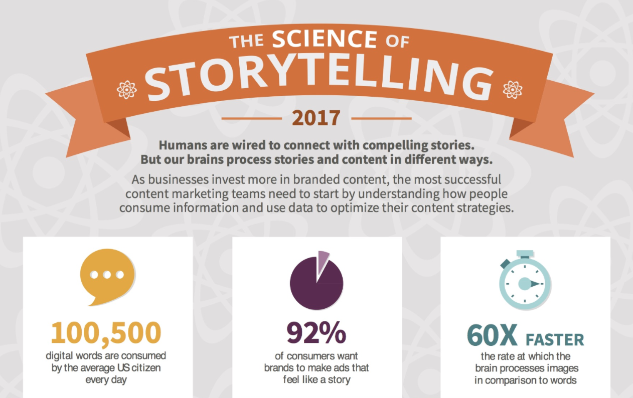 The Science & Art of Storytelling for Content Marketing